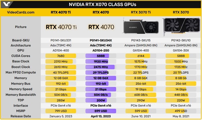 网传丨没有那么贵？NVIDIA RTX 4070 的价格最终会落在600美元起，同 RTX 3070 Ti