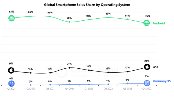 坐稳全球第三大手机操作系统：华为鸿蒙国内市场份额增至 8%