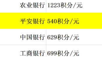 省钱优惠咨询 篇四十一：换京东e卡，对比之下平安银行的积分价值最高