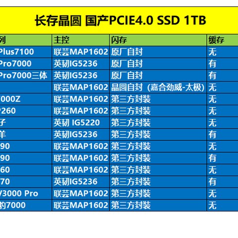 盘点14款长存晶圆PCIe4.0 SSD固态硬盘，差不多的廉价方案同九年汝何秀？