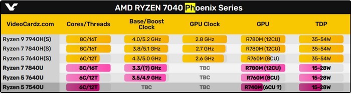 网传丨可能是最走量的型号：AMD 锐龙5 7540U APU 现身，Zen 4架构、集成RDNA3核显