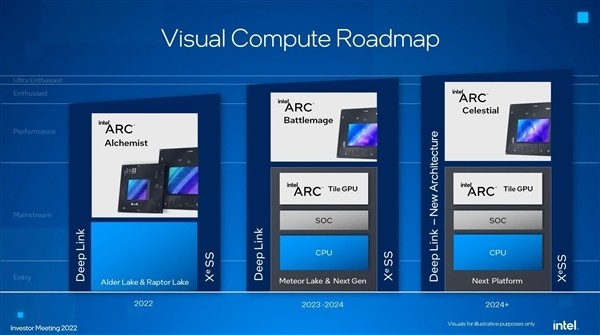 英特尔Arc显卡硬刚AMD、NV，未来或将采用3nm工艺
