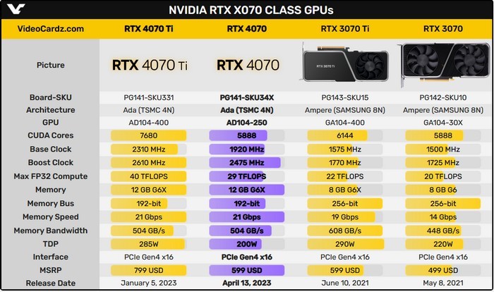 网传丨就这样了！NVIDIA RTX 4070 最终规格确定，GB部分跑分出炉