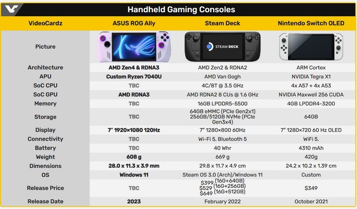 Steam Deck劲敌：华硕公布 ROG Ally 游戏掌机，AMD新锐龙APU，双风扇、可外接显卡扩展坞