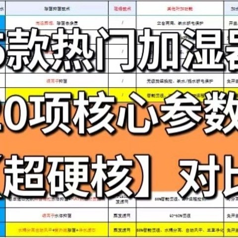 15款热门加湿器20项核心参数【超硬核】对比！一篇看懂！超声波、冷蒸发、热蒸发加湿器到底哪种好？