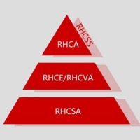 身为RHCE认证红帽工程师，我为什么不再推荐红帽认证考试-上