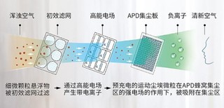 空气环境机和新风空调比 哪个更好？