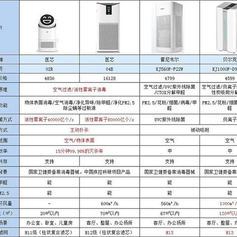 空气消毒机除醛、杀菌消毒效果哪家强？怎么区别空气净化器和空气消毒机？2023空气消毒机最新选购指南！