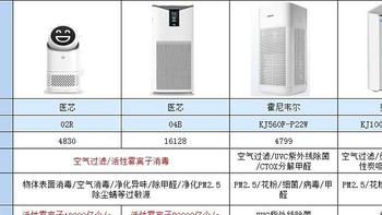 空气消毒机除醛、杀菌消毒效果哪家强？怎么区别空气净化器和空气消毒机？2023空气消毒机最新选购指南！