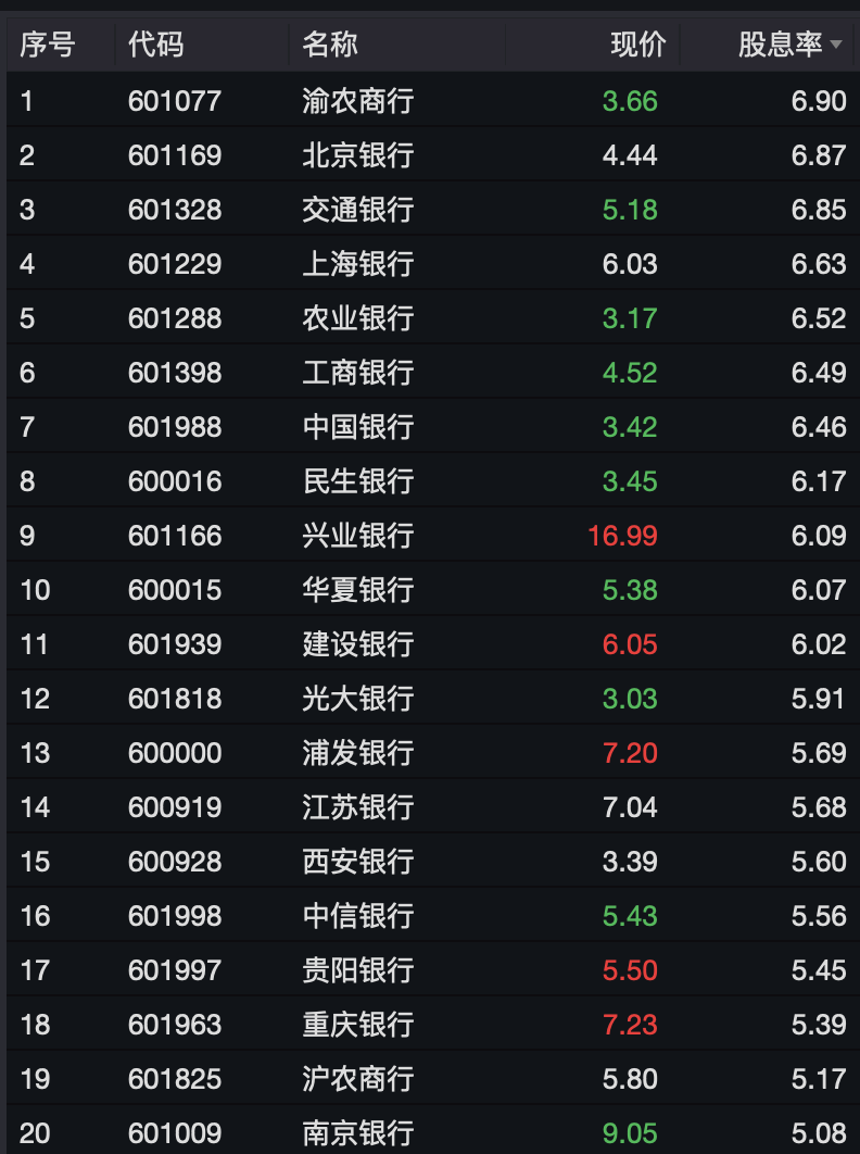 分红5%以上！银行准备分钱5300亿 乔丹战靴开出历史天价