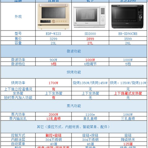 2023年微蒸烤一体机选购指南，附产品推荐（宜普盾、东芝、松下）