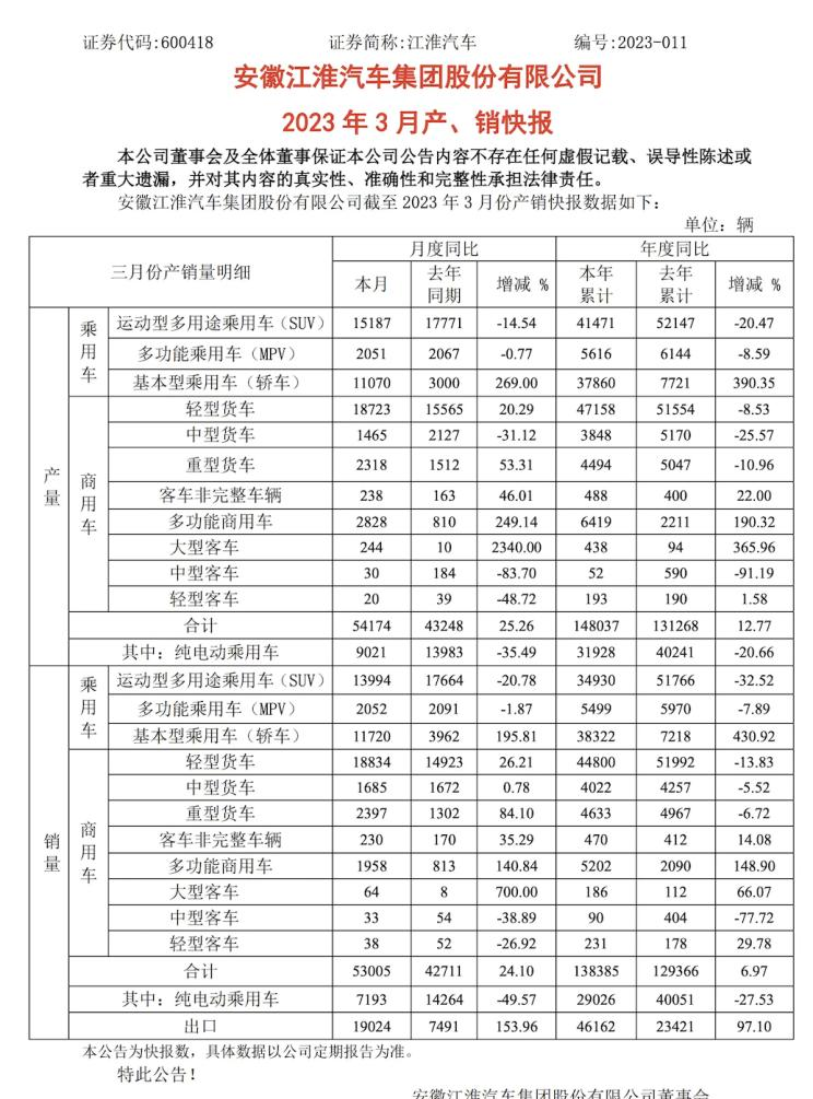 同比增24.1% 江淮汽车3月销量超5.3万辆