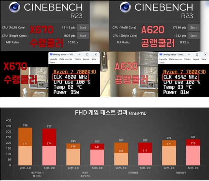 网传丨虽能用，但有损失：AMD A620 主板搭 锐龙7 7800X3D 实战会降频
