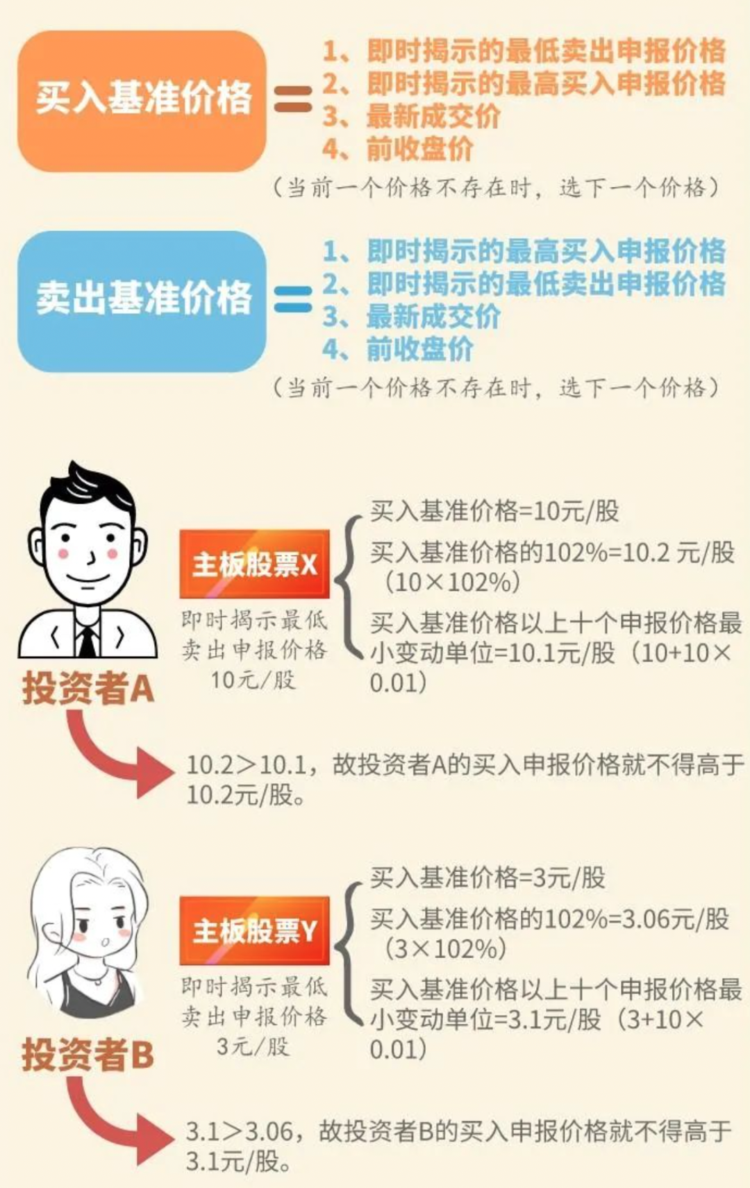 股票的购买和卖出规则