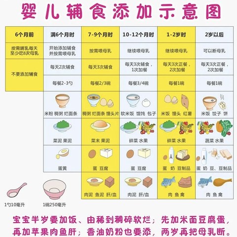 儿童辅食如何添加？辅食选择应该注意什么？儿童辅食很重要！