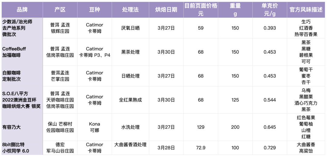 云南咖啡探寻之旅|六种不同风味的邂逅