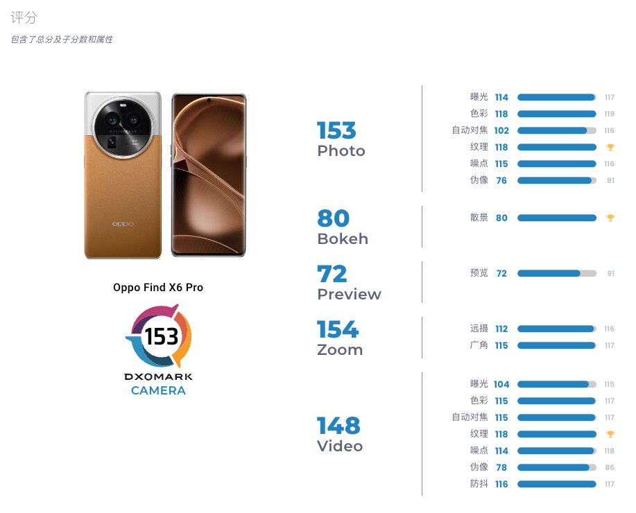 DXOMARK 影像榜单更新，OPPO Find X6 Pro 登顶
