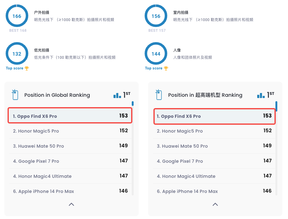 DXOMARK 影像榜单更新，OPPO Find X6 Pro 登顶
