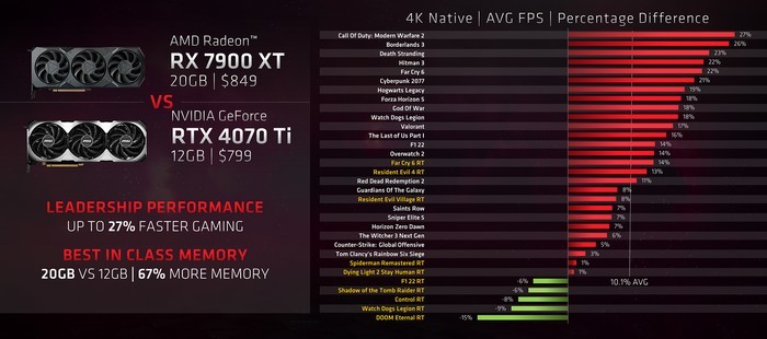 AMD 官方给出显卡选购建议指南，靠性价比取胜、并提醒玩家小显存不够用
