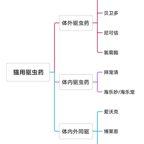 宠物驱虫攻略（2）市面上常见的驱虫药