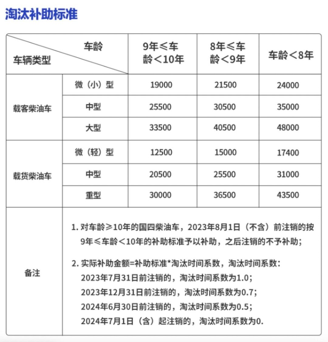 杭州：国四柴油汽车淘汰补助最高4.8万