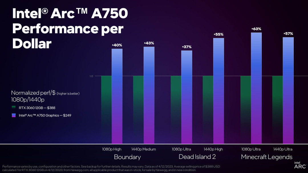 在行动：英特尔新老显卡驱动对比，持续优化游戏有提升，锐炫Arc A750 比 RTX 3060更有性价比