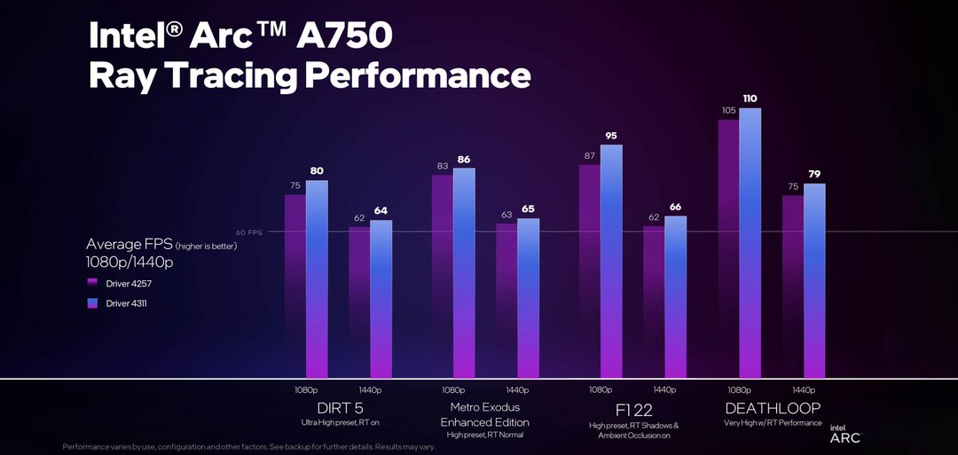 在行动：英特尔新老显卡驱动对比，持续优化游戏有提升，锐炫Arc A750 比 RTX 3060更有性价比