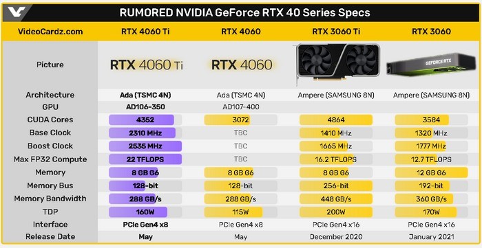 主频不高：网传NVIDIA RTX 4060 Ti 和 RTX 4060 核心规格基本确认