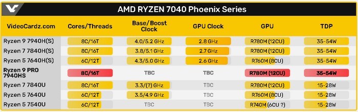 为高端商用工作站：AMD 锐龙 9 Pro 7940HS 新料，另配独显