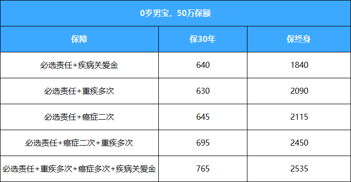 50万保额低至575元！大黄蜂8号少儿重疾险，重疾赔后中轻症还能多次赔