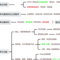 【干货】空气净化器怎么选？新房装修、家有宝宝、宠物、烟民或鼻炎患者选净化器重点看什么！