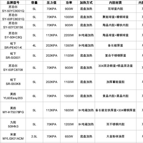 【解读畅销榜】我不懂电压力锅 但是家里需要我想入手一台 要做哪些功课 专为新手准备的电压力锅选购指南