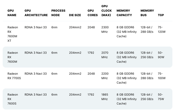 AMD RX 7600S 游戏本显卡首测：不及 RTX 3060