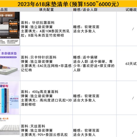 【2023年】618年度床垫选购攻略（抢先版），内附618下单攻略+10款床垫对比，建议提前抄作业！最低1599