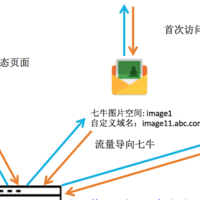 一年14元的网站加速方案：借助镜像回源自动把图片资源同步云端