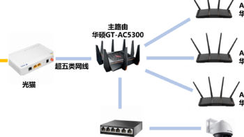 华硕（ASUS）路由器AiMesh组网体验