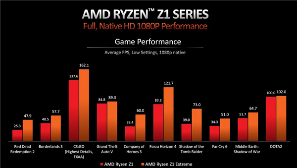 AMD 发布锐龙 Z1 系列处理器：Zen4+RDNA3、专为掌机打造、华硕 ROG Ally 首发