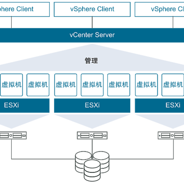 vSphere8超融合部署综合实验