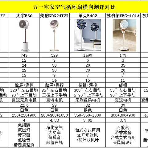 空气循环扇有必要买吗？7款风很大的空气循环扇横向对比测评