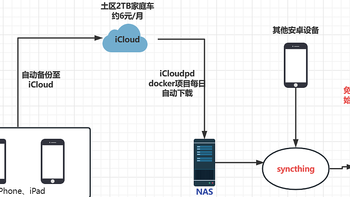 【unraid】nas中转实现谷歌相册免费无限量备份照片