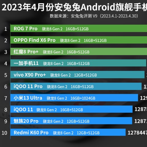 试问跑分哪家强？安兔兔家找骁龙！看看当前跑分最高的手机都是那些“神仙机”