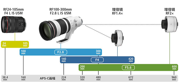 索尼 FE 300mm f/2.8 GM 镜头或在五月底发布