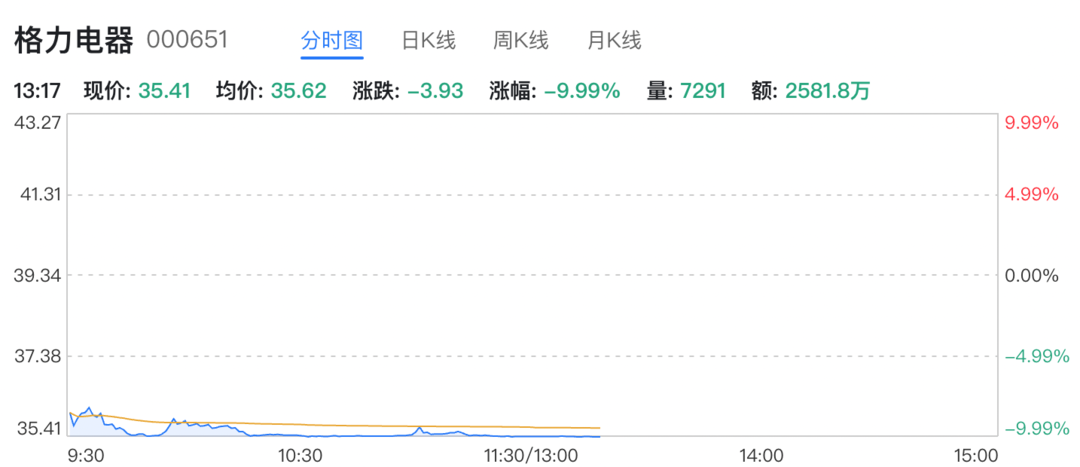 复苏强劲！“五一”消费爆棚 格力赚钱却跌停 