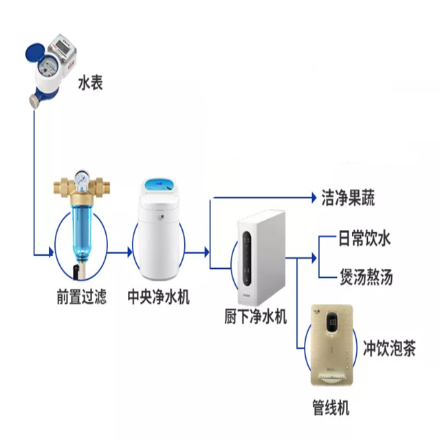 纯干货之装修净水选购