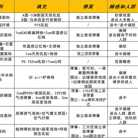 2023年618超全床垫攻略（新）！怎么挑床垫划算？这10个牌子闭眼入没问题！（10款热门床垫测评）