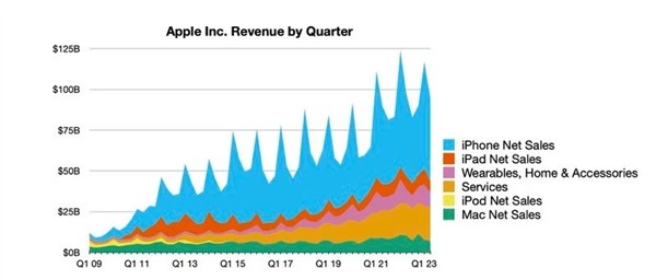 苹果公布 Q2 季度财报：总营收948亿美元，iPhone 卖爆