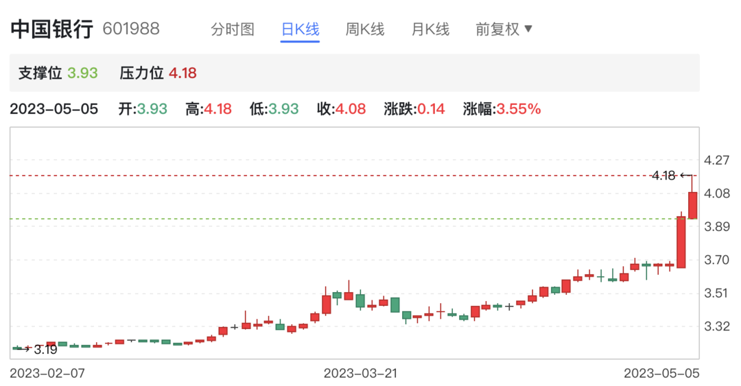 6%! 抢存款不如买银行股 股息率远超大额存单