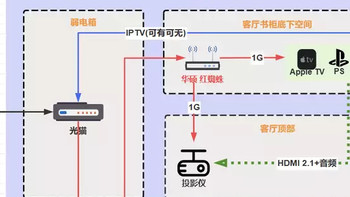 玩转家庭网络 篇十：新装修100平 包含NAS、mesh和2.5G有线网络该怎么如何组网 怎么布线？