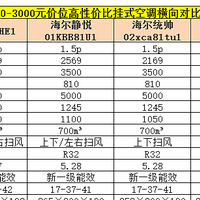 空调怎么选？附2-3k元高性价比空调横向对比