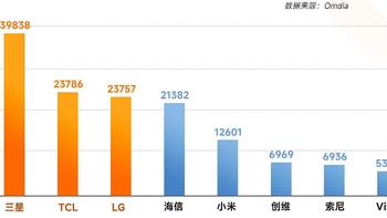 MiniLED已成2023电视行业最大亮点！现在出手买这些电视准没错